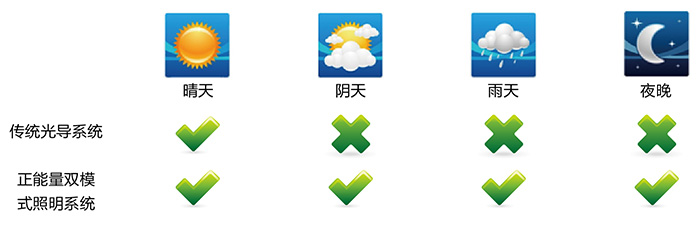 正能量光導照明系統(tǒng)，適配各種天氣
